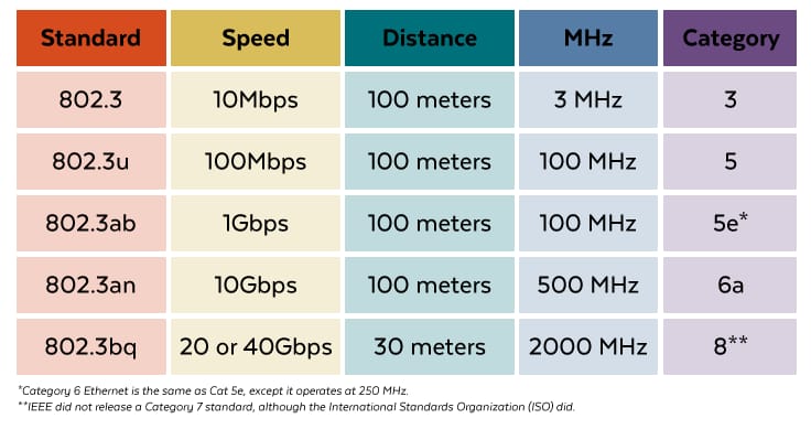 IEEE 802.3 Ethernet standards table