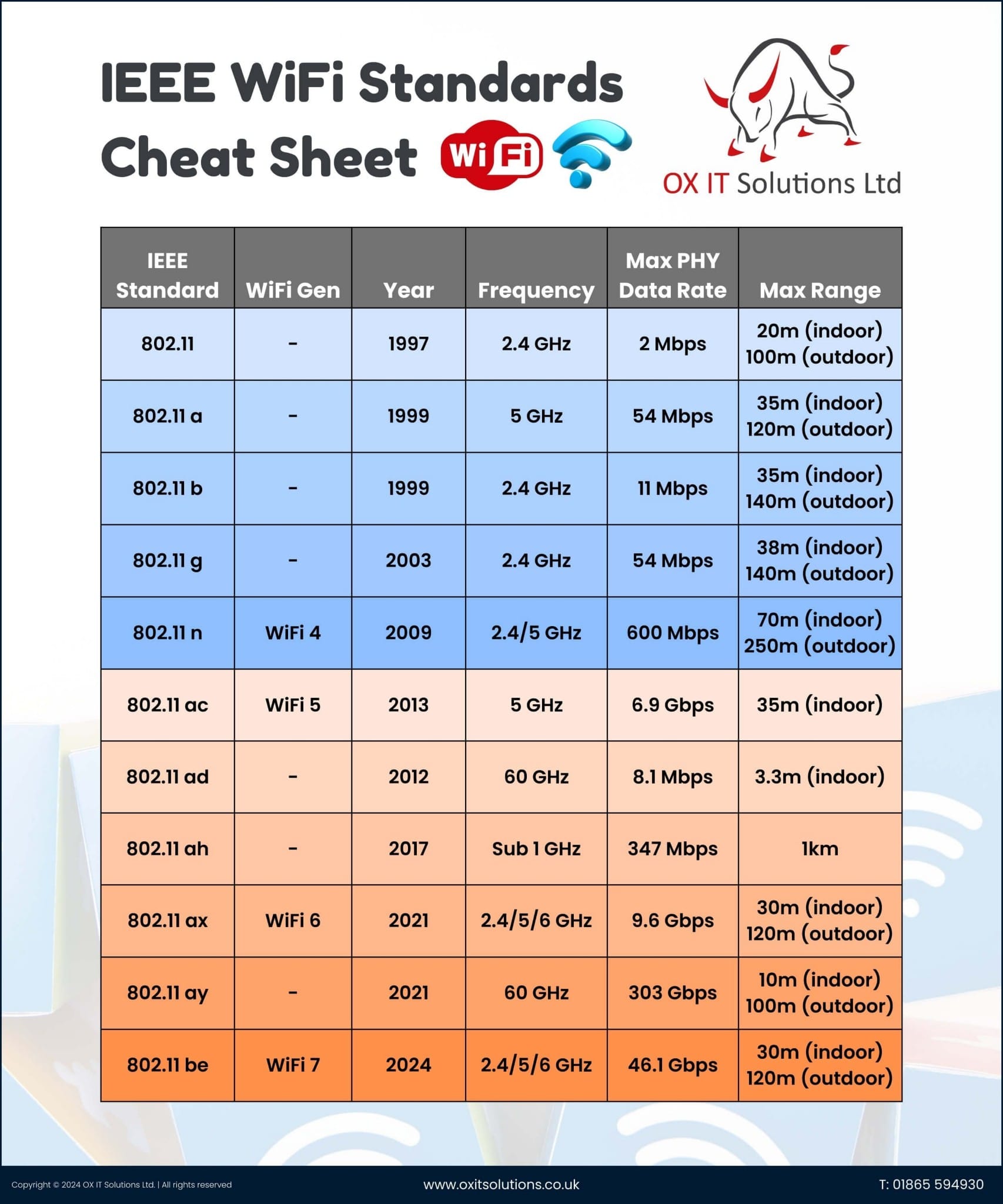 IEEE WiFi Standards Cheat Sheet