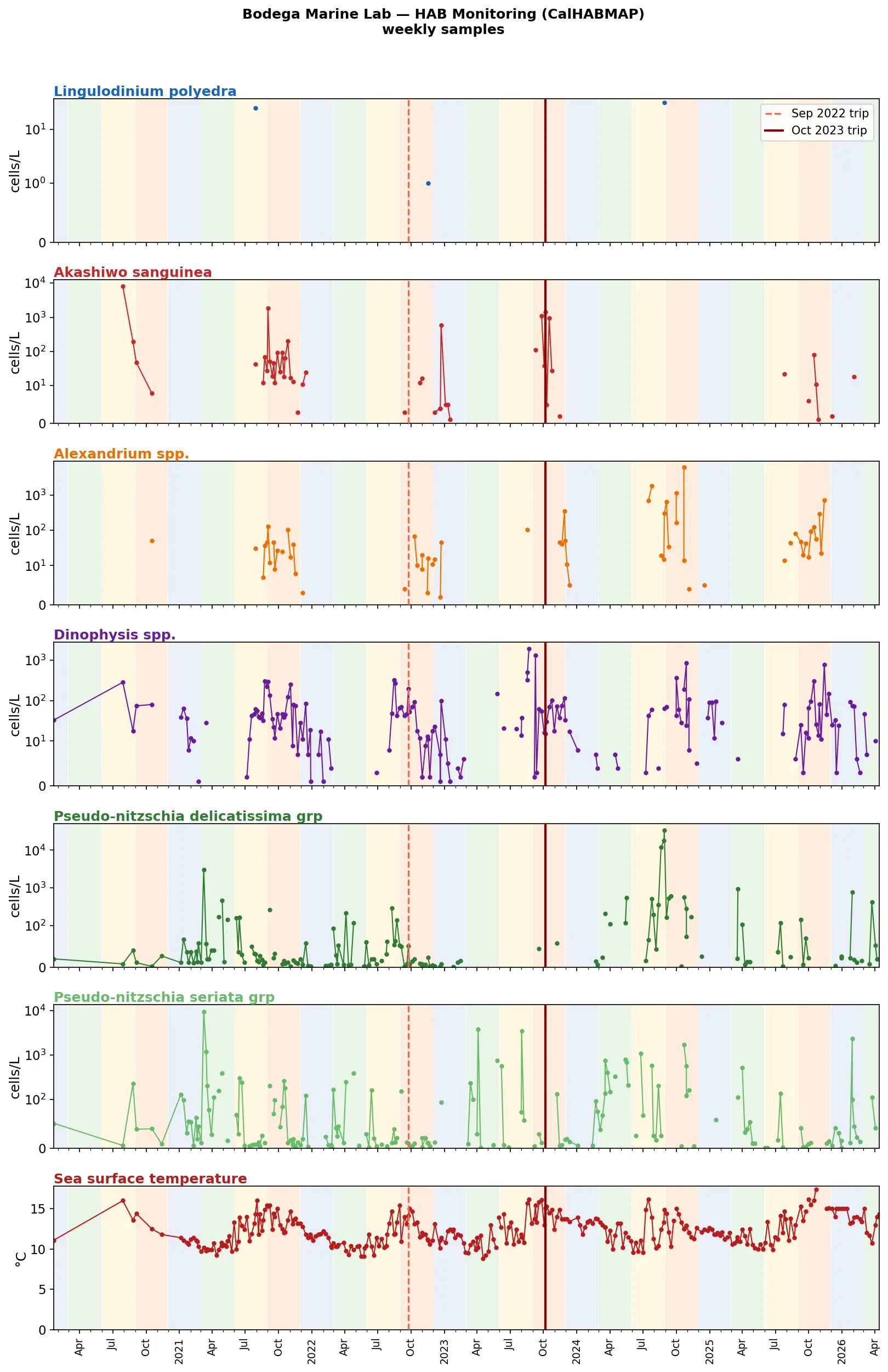 Bodega Marine Lab CalHABMAP weekly HAB monitoring 2020–2026
