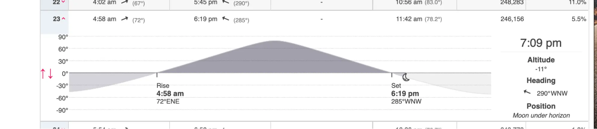 Moon position chart for September 23, 2022: moonset at 6:19 PM, 5.5% illumination