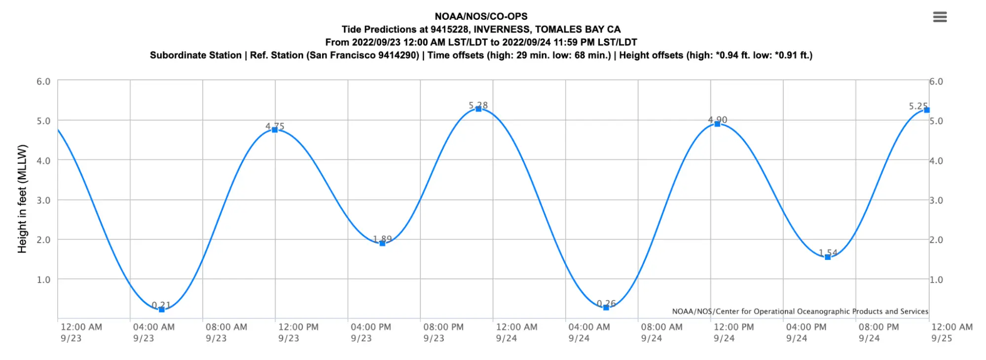 NOAA tide chart for Tomales Bay, September 23–24, 2022