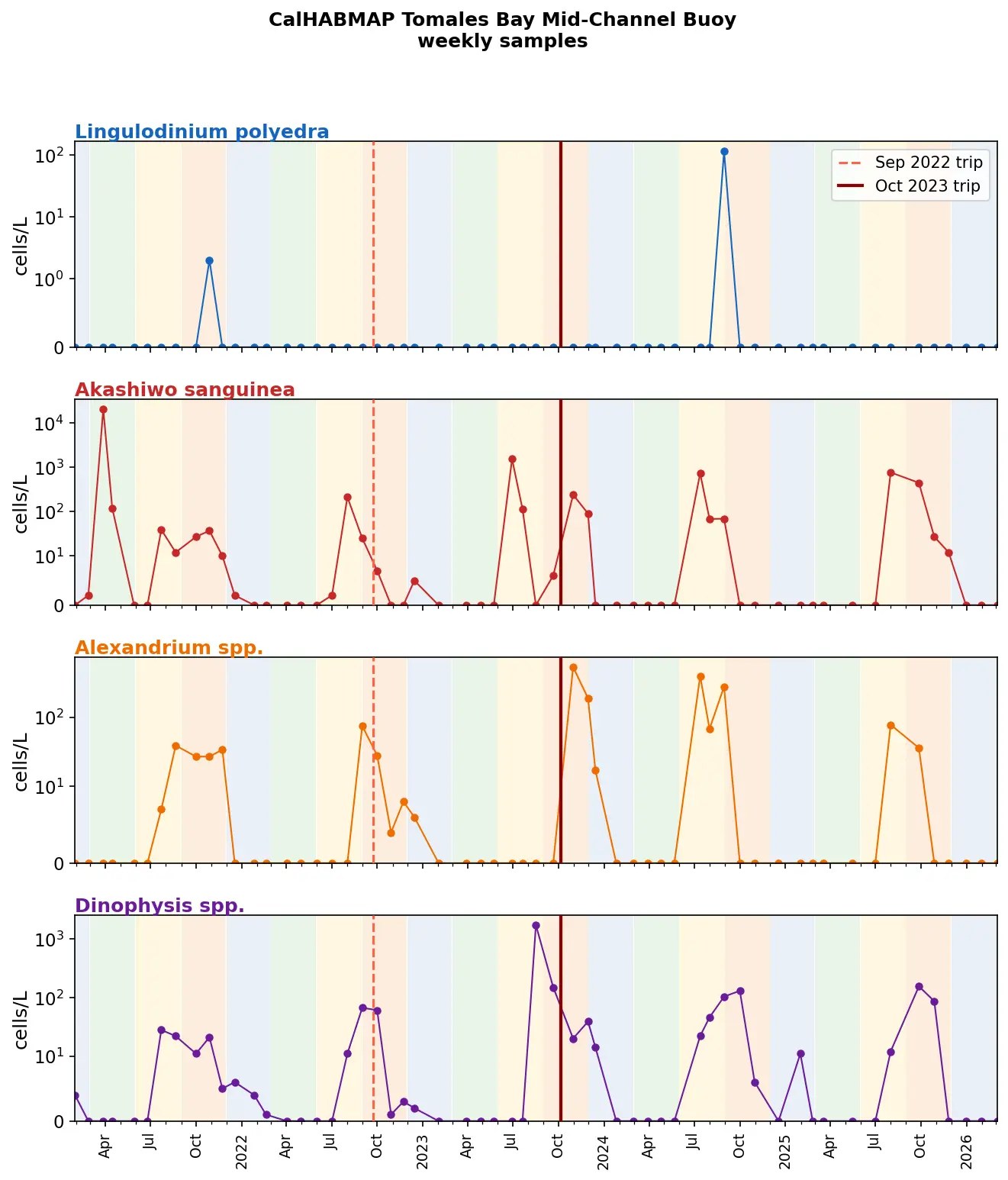 CalHABMAP Tomales Bay mid-channel buoy: weekly HAB species counts 2021–2026