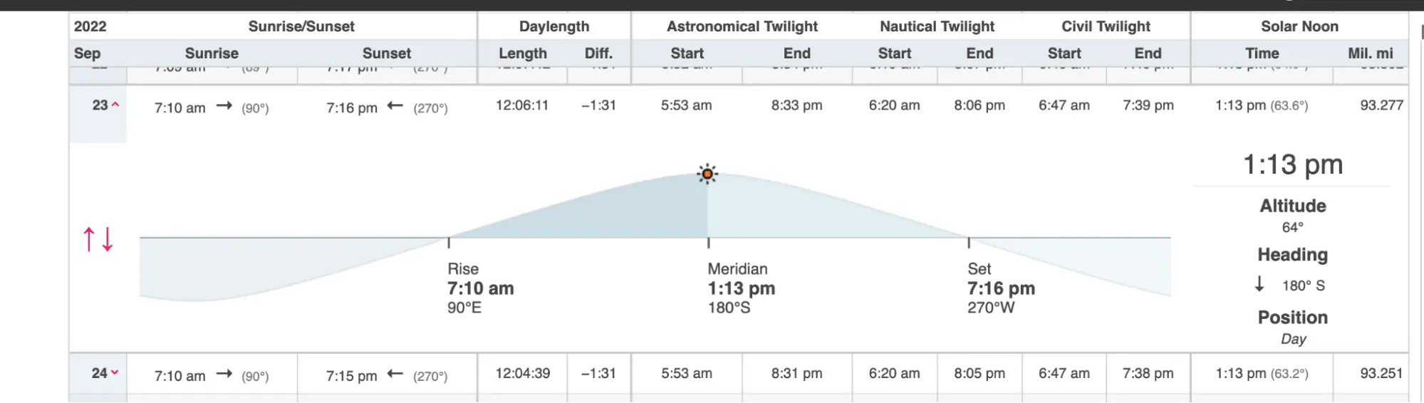 Sun and twilight times for September 23–24, 2022