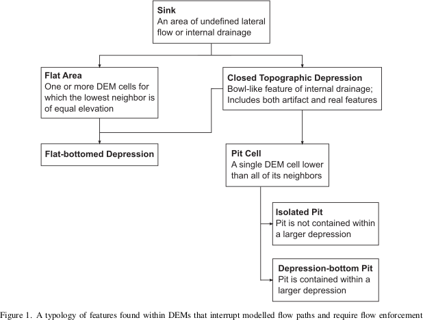 Lindsay (2015) Depression, Sink, Pit, Flat Typography