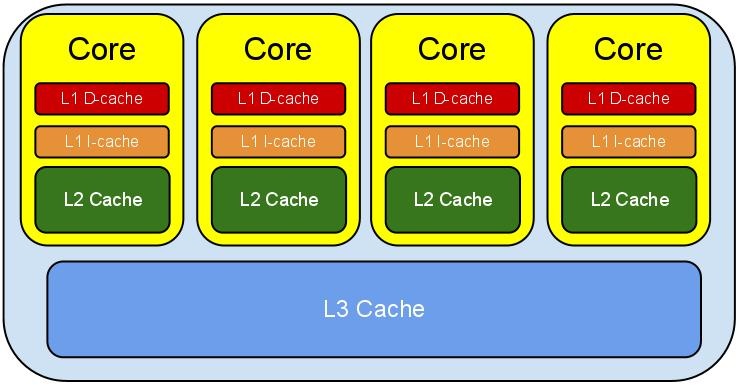 Cache hierarchy