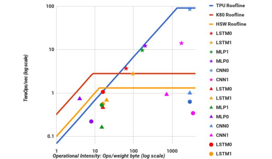 Roofline chart of deep learning kernels