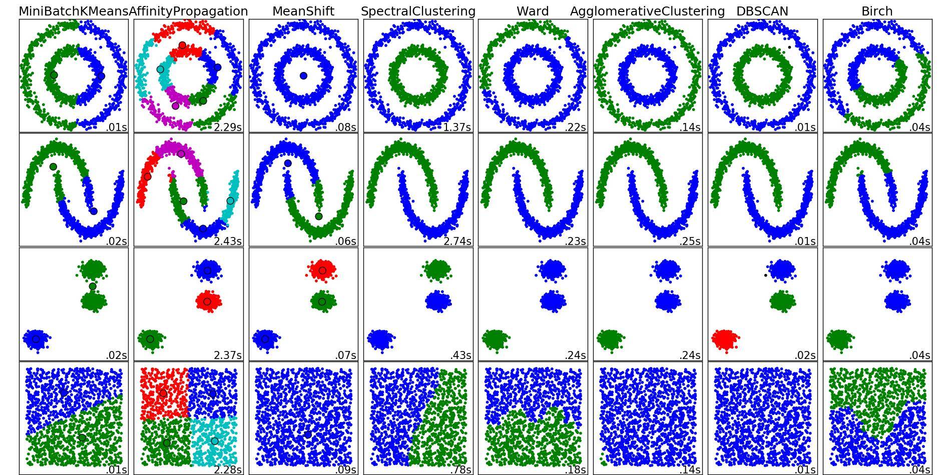 Comparison of clustering methods
