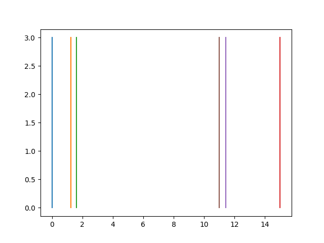 Ordered lines in optimization problem