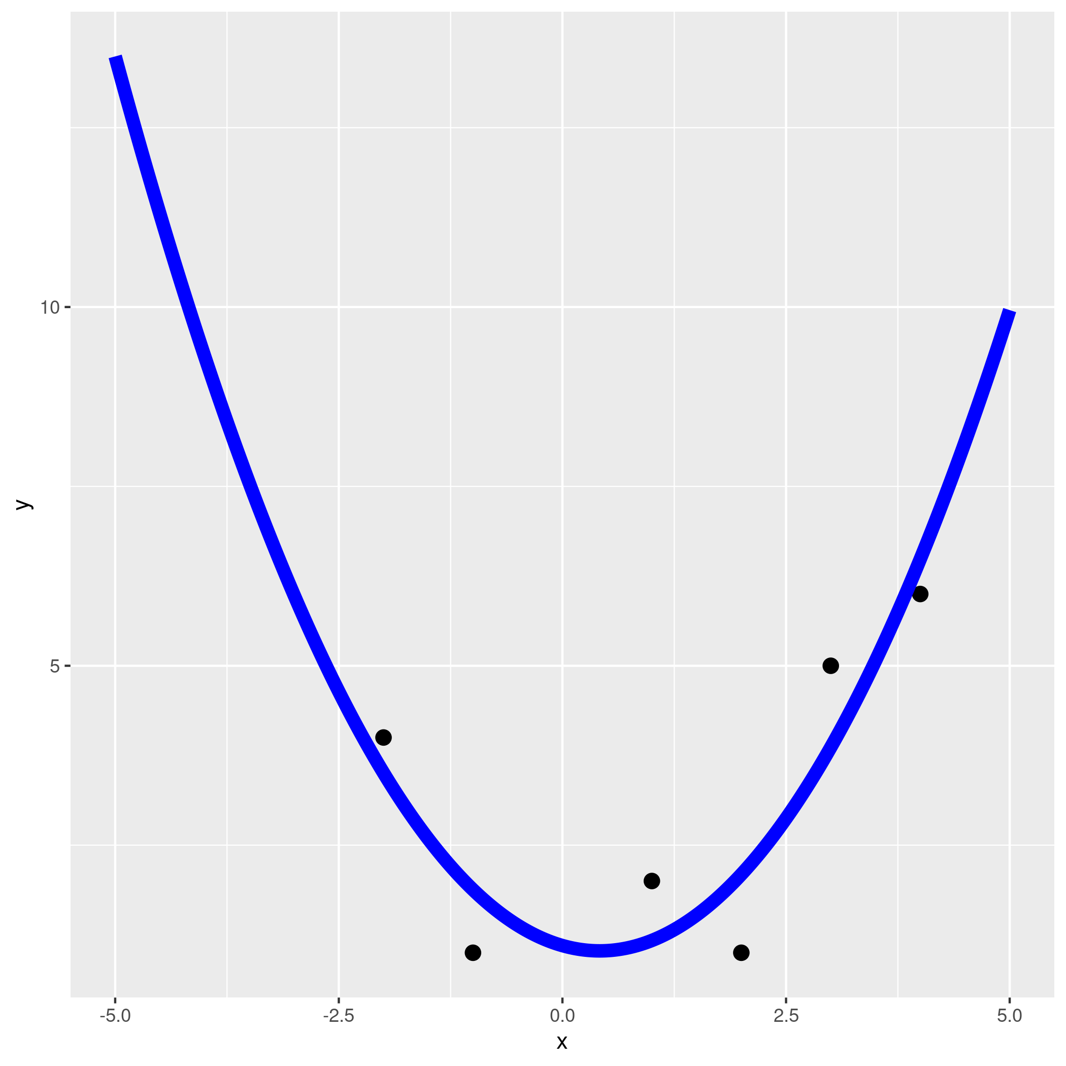 Fitted quadratic function