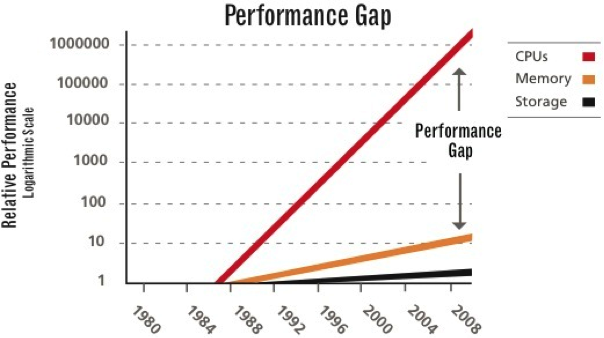Performance gap