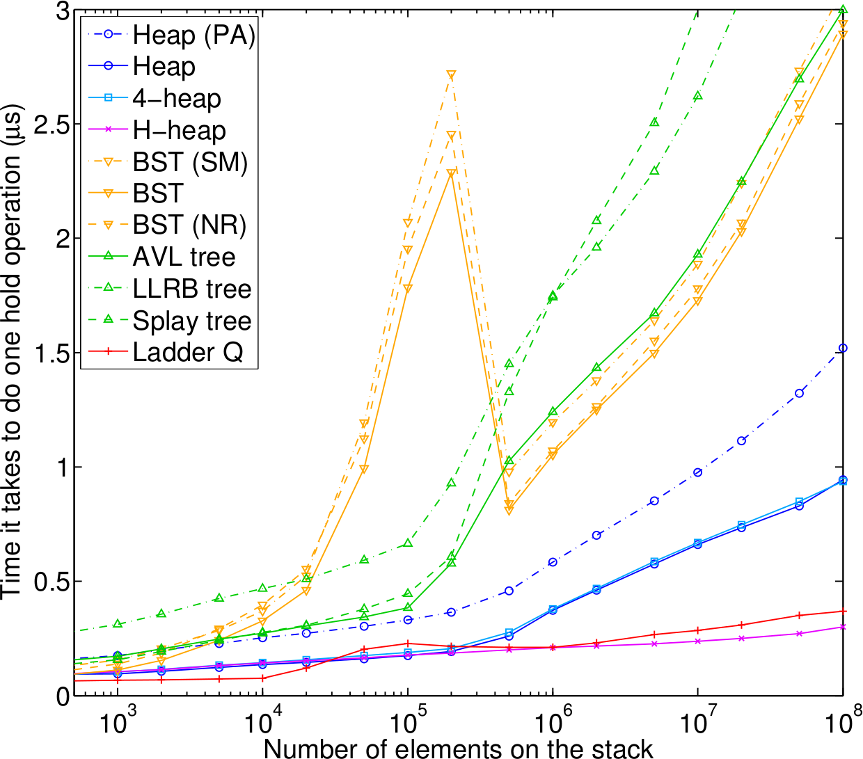 Hold Times for Priority Queues