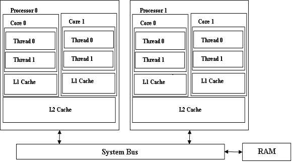Connections between multiple cores and caches