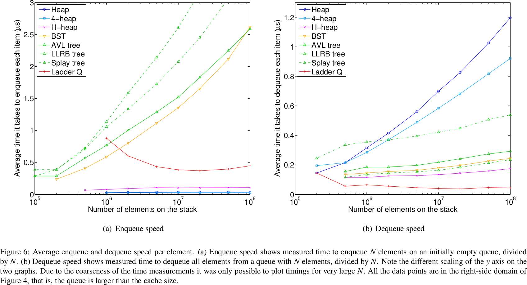 Per-Element Enqueue and Dequeue Times