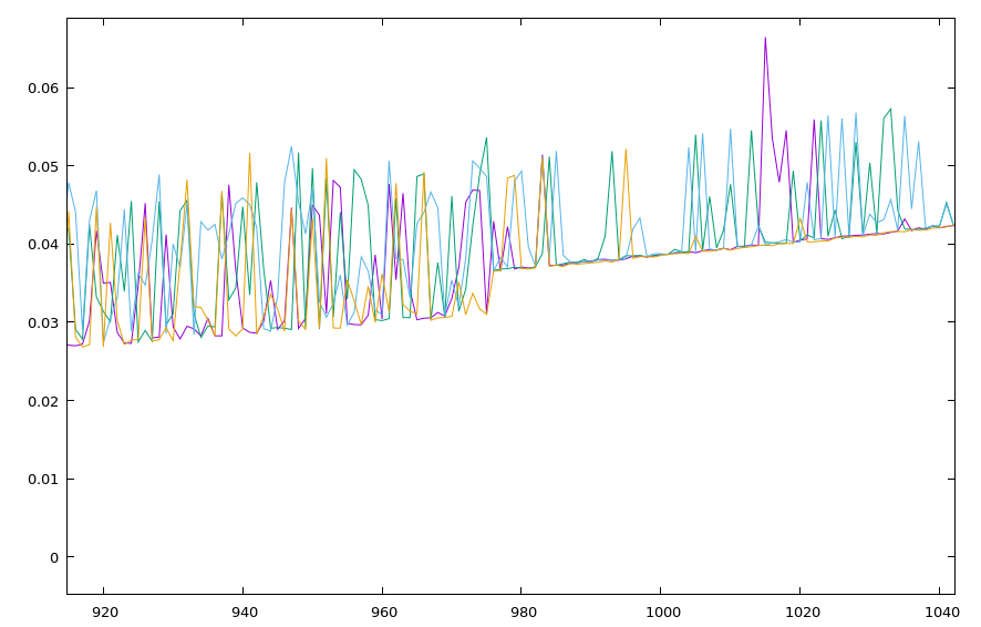 Randomized order of plots on faster machine (zoomed)