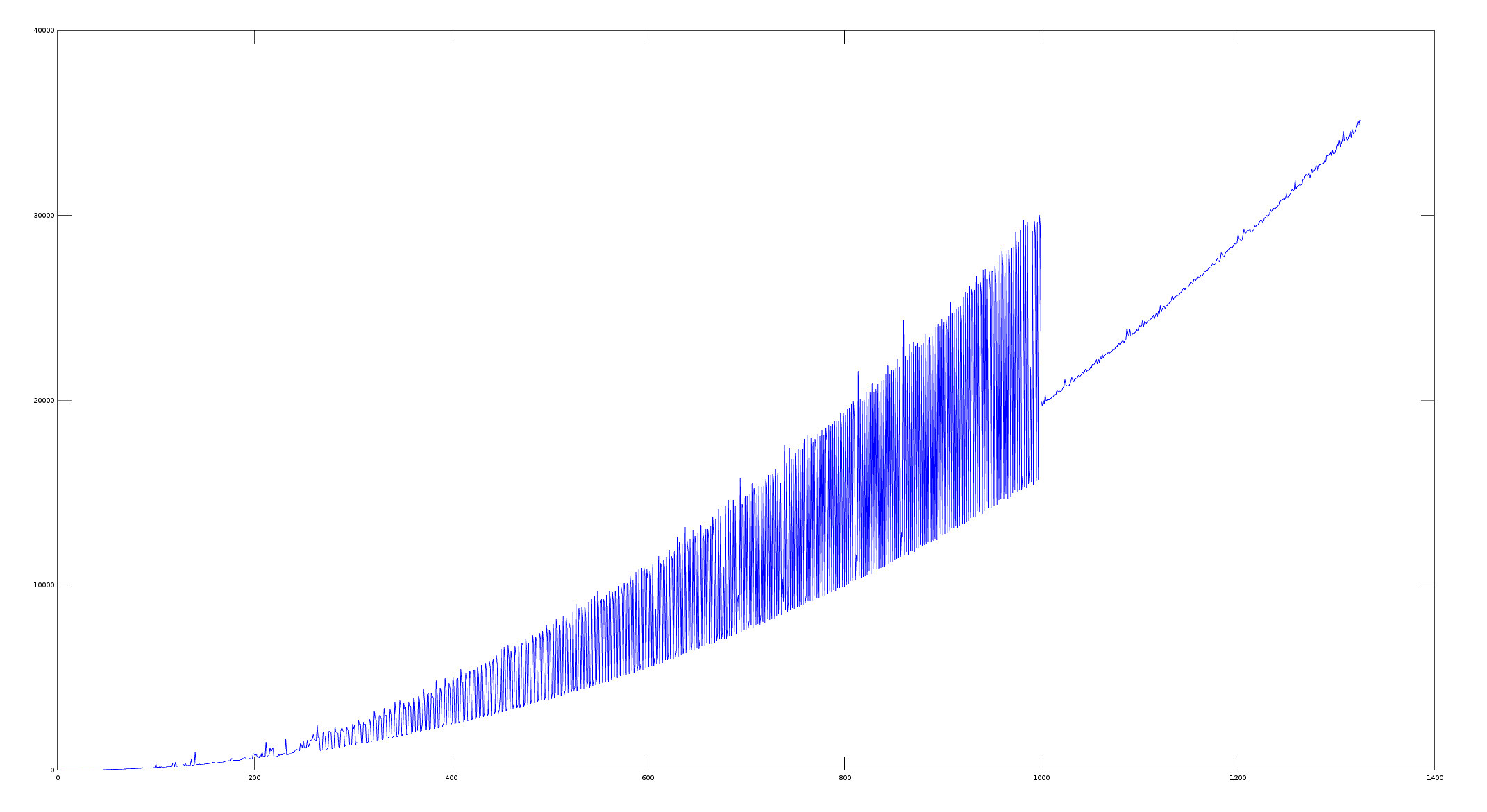 Performance plot, x is string length and y is time in microseconds