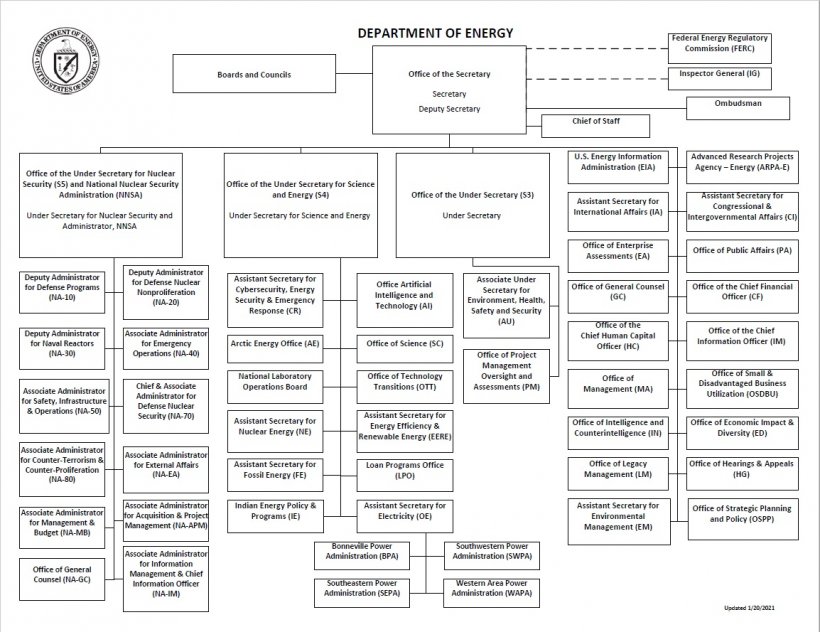 DoE Org Chart