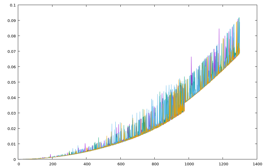 Randomized order of plots on faster machine