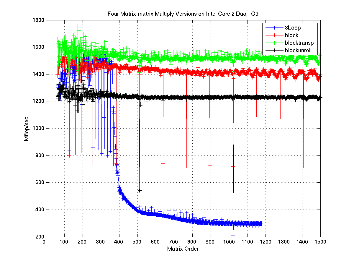 Cache aware matrix multiplication performance