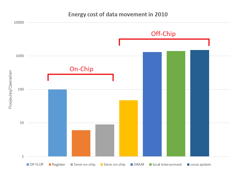 Energy cost of data movement in 2010: On-Chip vs Off-Chip