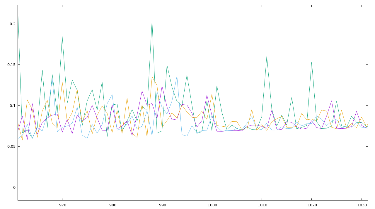 Randomized order of plots (super zoom)