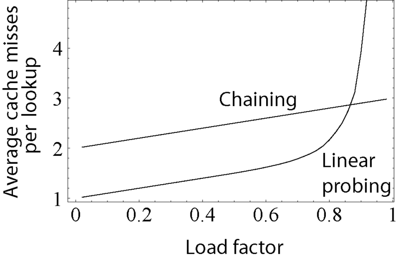 Cache misses per look-up in a hash table