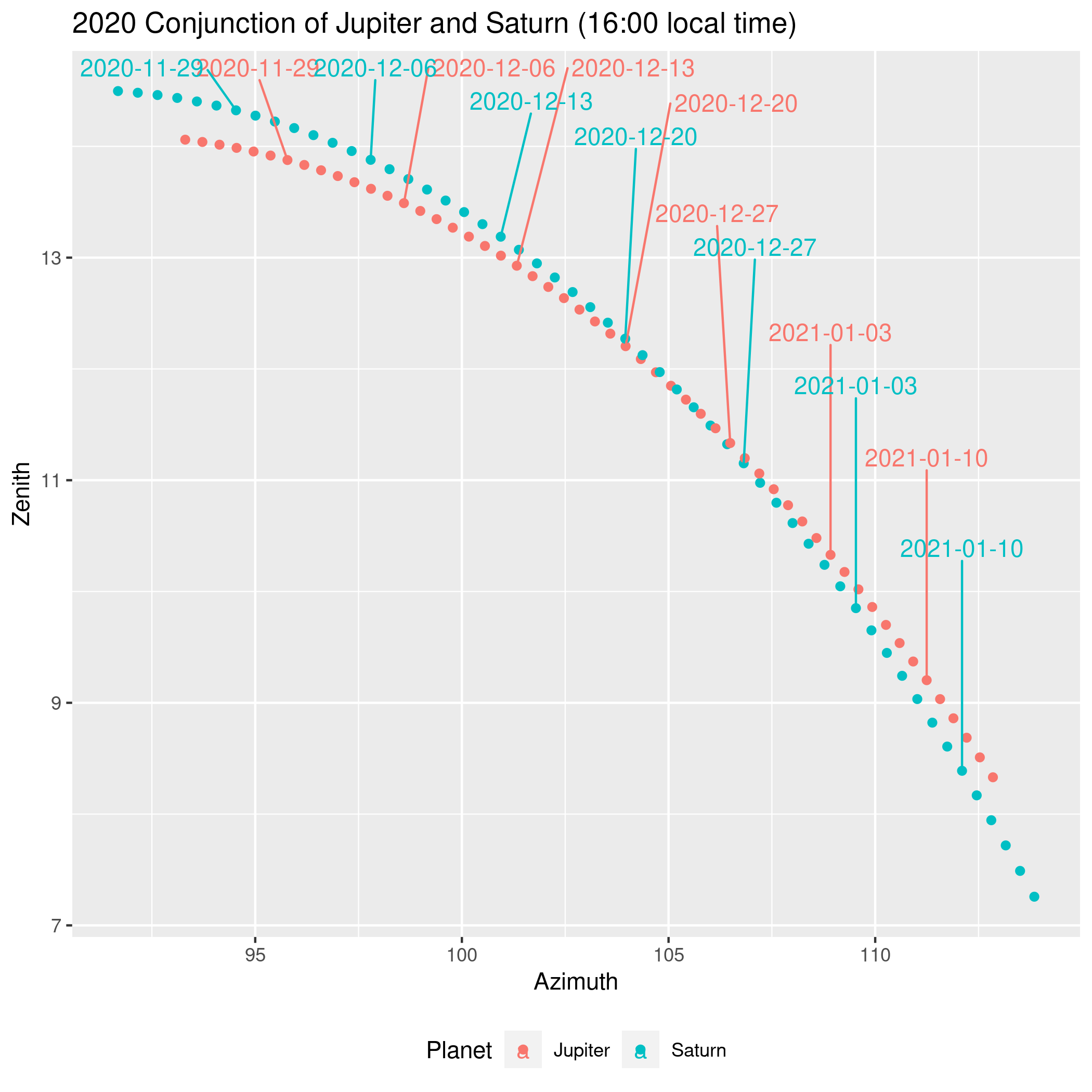 2020 Conjunction of Jupiter and Saturn (16:00 local time)