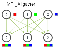 Diagram of the <code>MPI_Allgather</code> operation