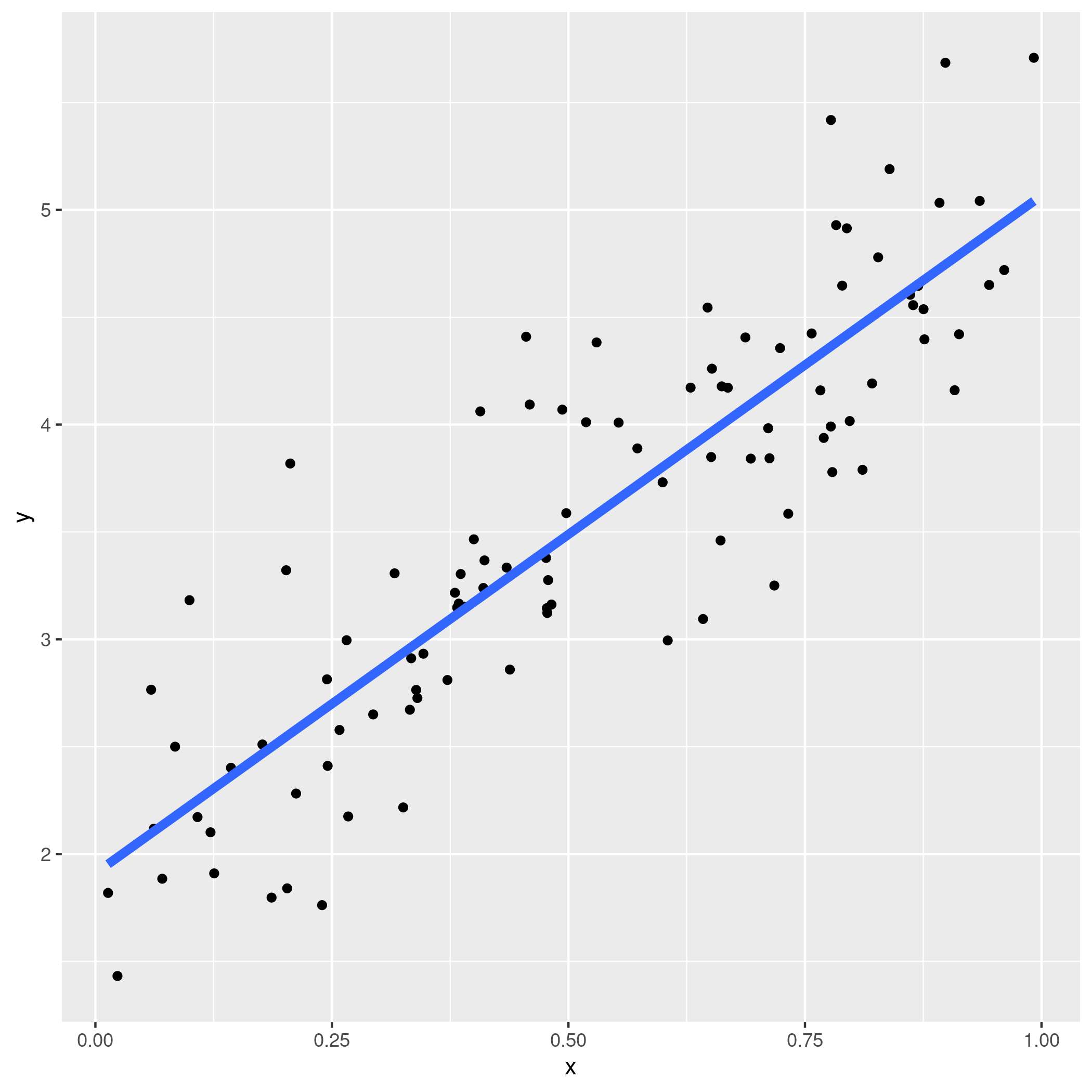 Scatter plot with least-squares fit line