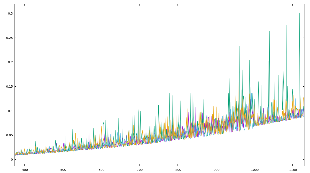 Randomized order of plots