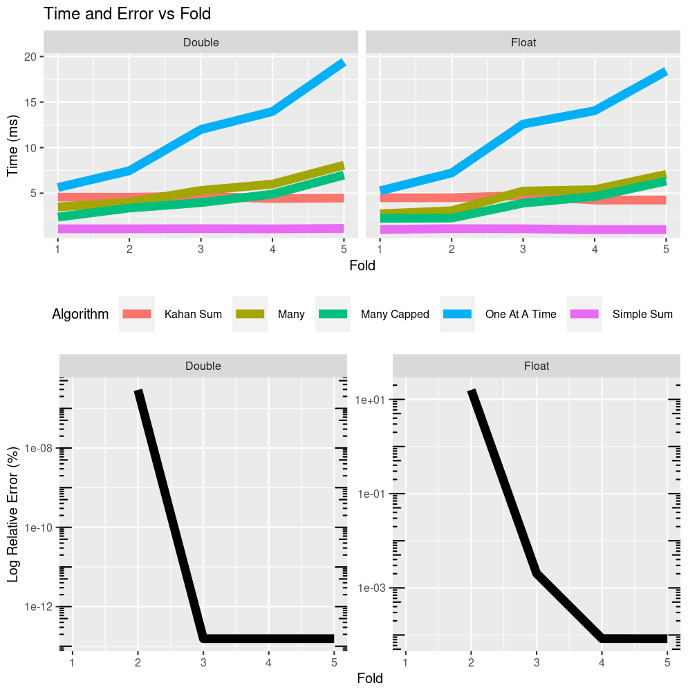 Time and Error vs Folding