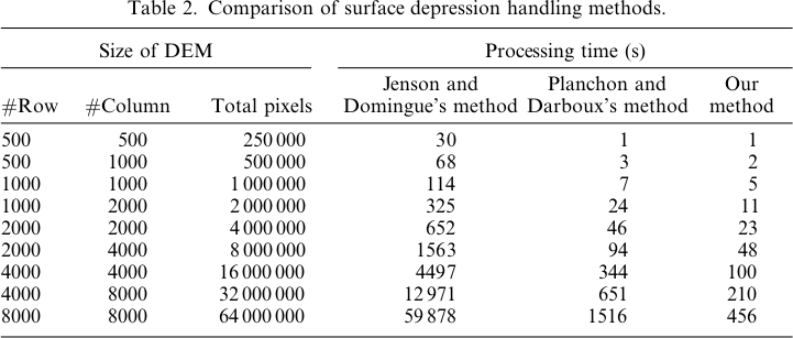Jenson and Domingue versus Planchon and Darboux versus Wang and Liu for Priority-Flood depression filling