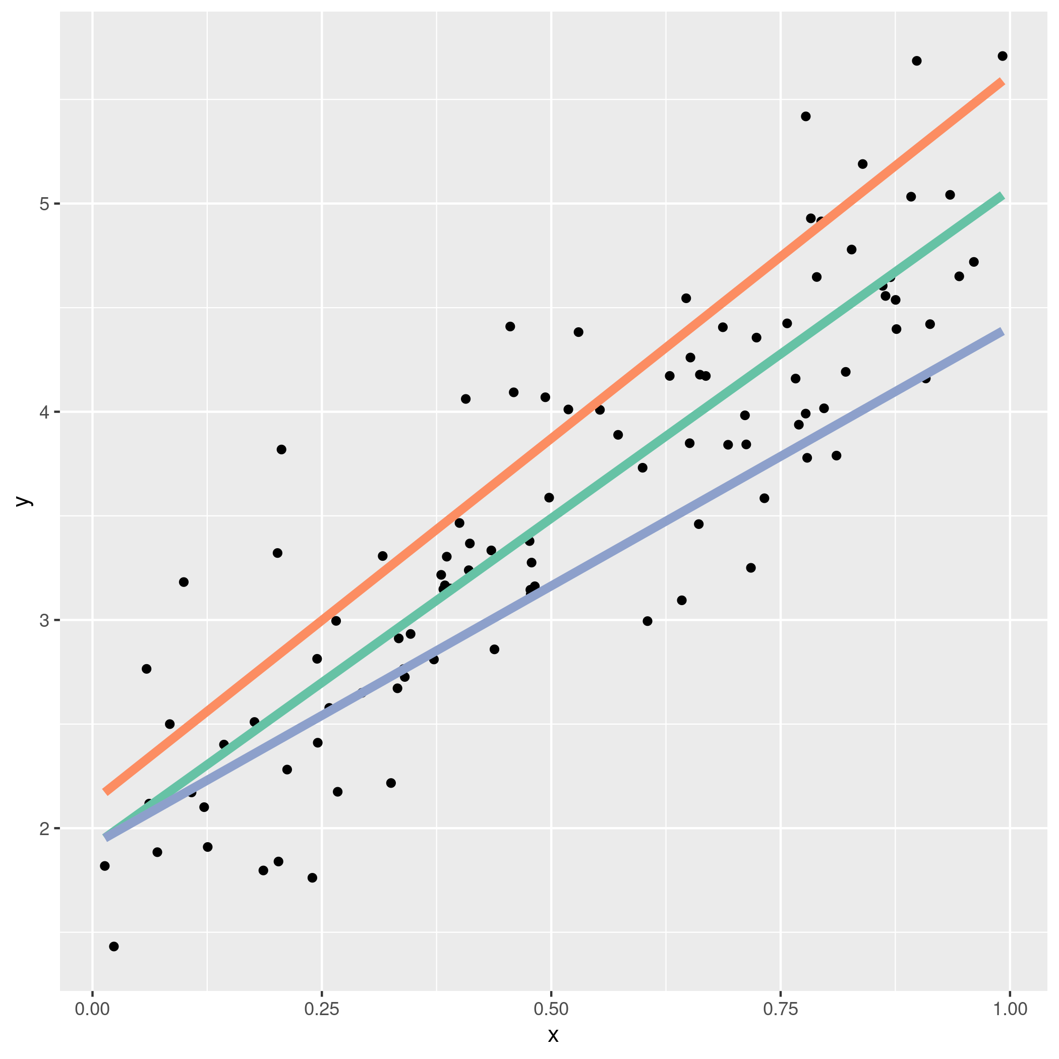 Different fit lines to a scatter plot
