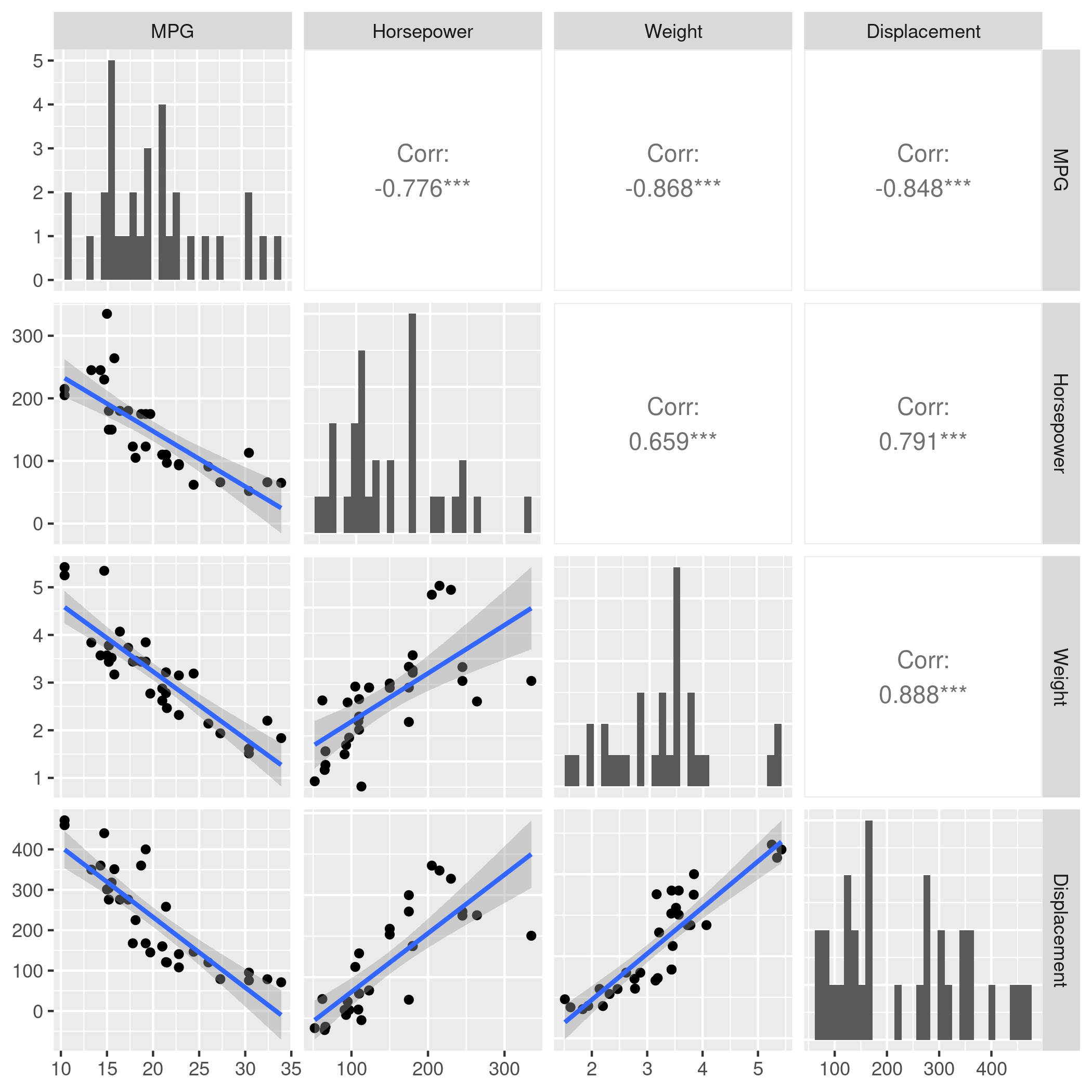 Correlation plot of R's motorcar dataset