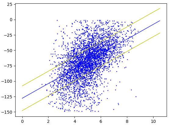 linear regression showing boundaries
