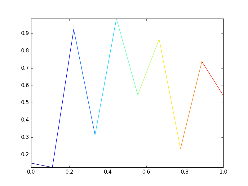 2d plot with a coloured line