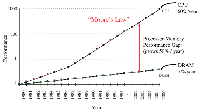 CPU versus bus speed