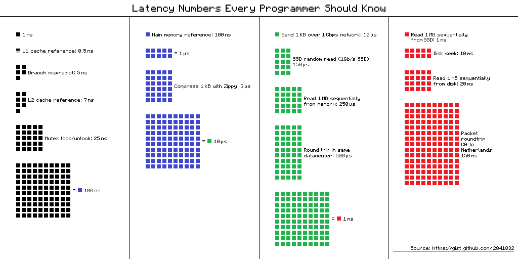 Latency numbers every programmer should know