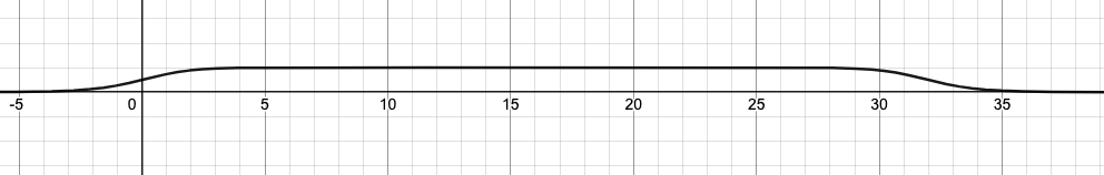 Plot of a power approximation of the logistic function