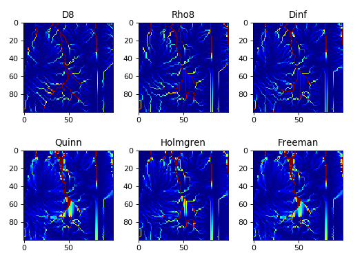 Different flow routing methods