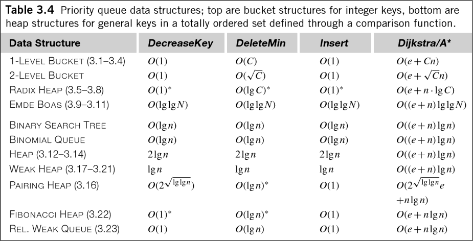 Priority Queue Time Complexities
