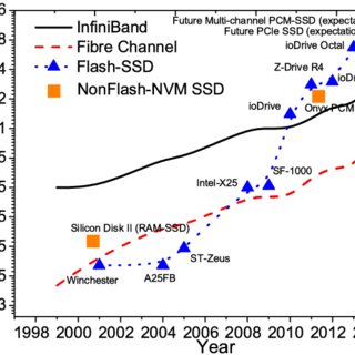 Network versus memory bandwidth