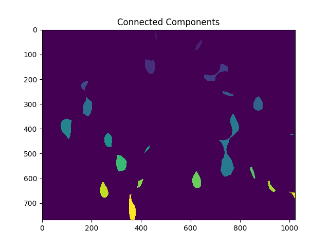 Connected components