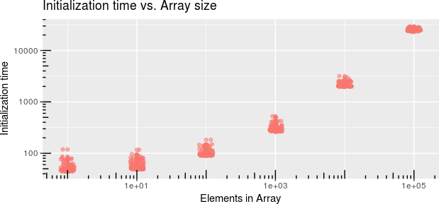 Initialization is sub-linear