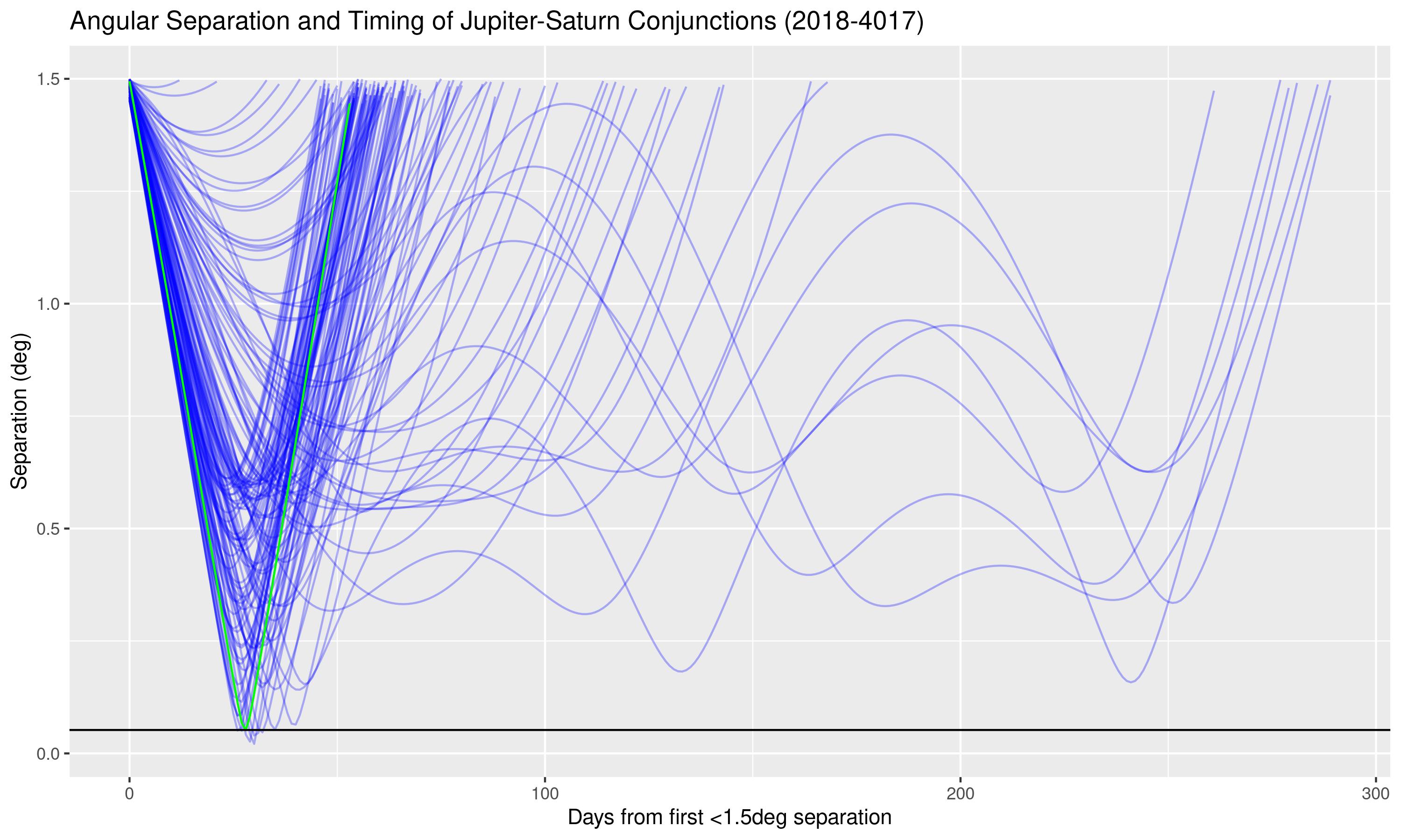 Angular Separation and Timing of Jupiter-Saturn Conjunctions (2018-4017)