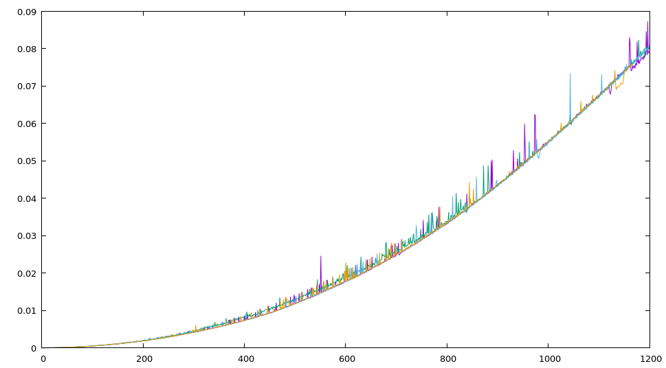 Randomized order of plots with a fresh heap